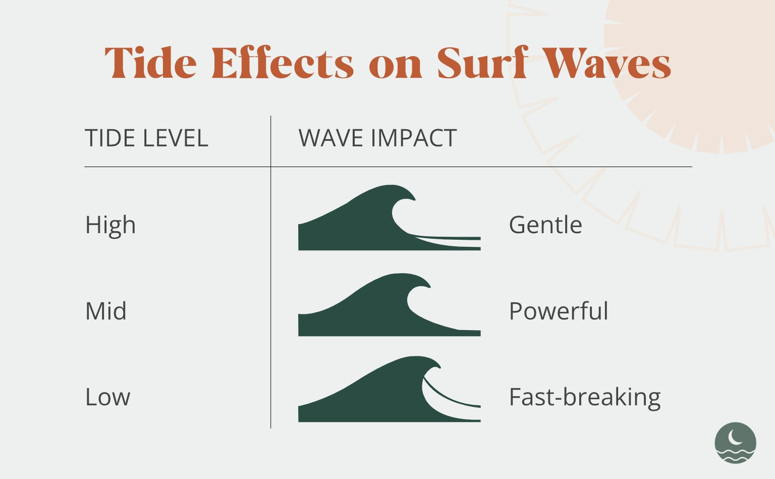 Infographic tide impact on surf waves