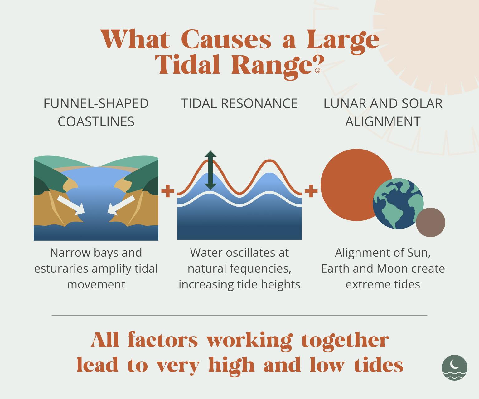 Infographic displaying what causes a large tidal range